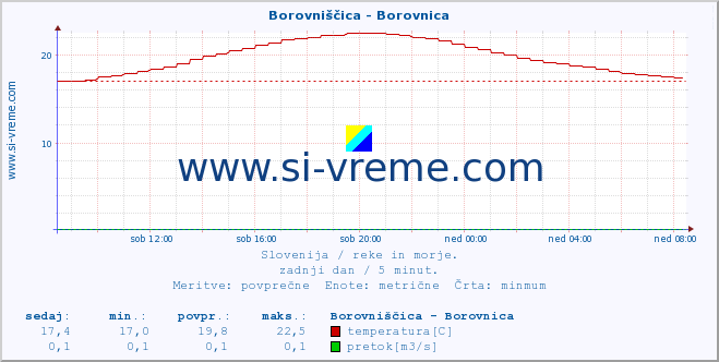 POVPREČJE :: Borovniščica - Borovnica :: temperatura | pretok | višina :: zadnji dan / 5 minut.