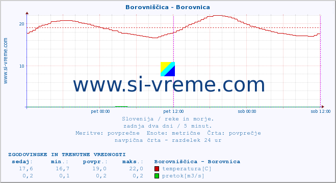 POVPREČJE :: Borovniščica - Borovnica :: temperatura | pretok | višina :: zadnja dva dni / 5 minut.