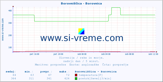 POVPREČJE :: Borovniščica - Borovnica :: temperatura | pretok | višina :: zadnji dan / 5 minut.