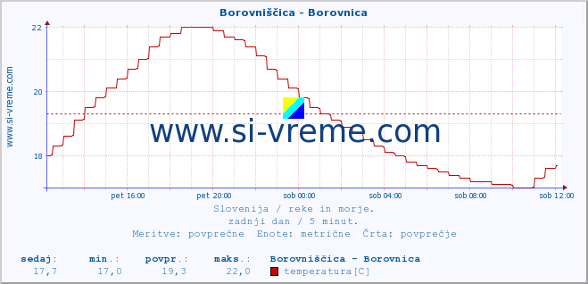 POVPREČJE :: Borovniščica - Borovnica :: temperatura | pretok | višina :: zadnji dan / 5 minut.