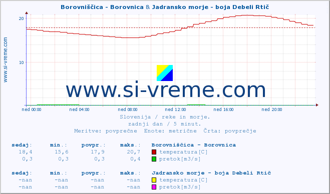 POVPREČJE :: Borovniščica - Borovnica & Jadransko morje - boja Debeli Rtič :: temperatura | pretok | višina :: zadnji dan / 5 minut.