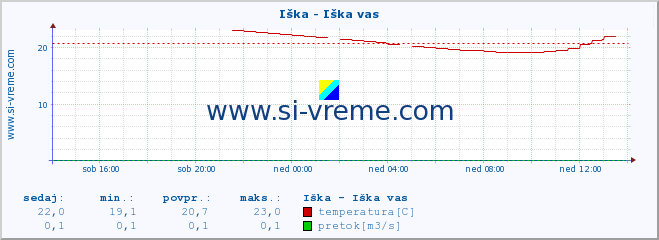 POVPREČJE :: Iška - Iška vas :: temperatura | pretok | višina :: zadnji dan / 5 minut.