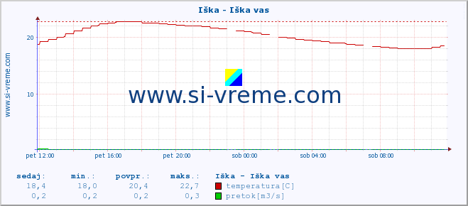 POVPREČJE :: Iška - Iška vas :: temperatura | pretok | višina :: zadnji dan / 5 minut.