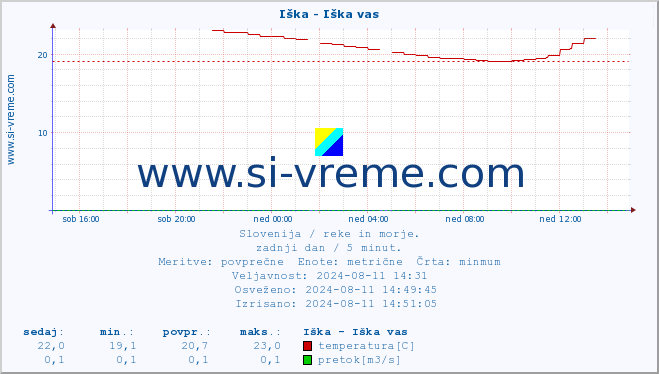 POVPREČJE :: Iška - Iška vas :: temperatura | pretok | višina :: zadnji dan / 5 minut.