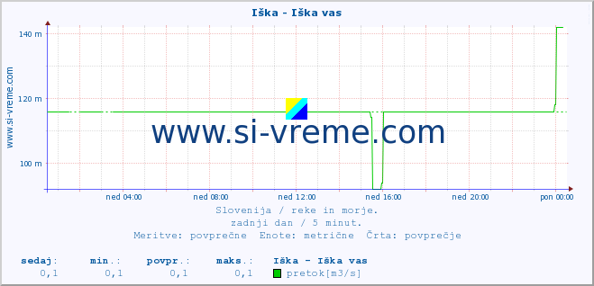 POVPREČJE :: Iška - Iška vas :: temperatura | pretok | višina :: zadnji dan / 5 minut.