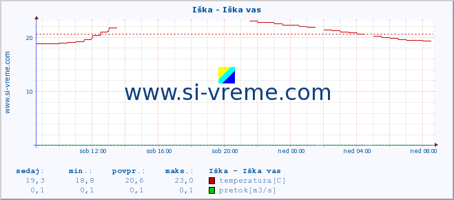 POVPREČJE :: Iška - Iška vas :: temperatura | pretok | višina :: zadnji dan / 5 minut.