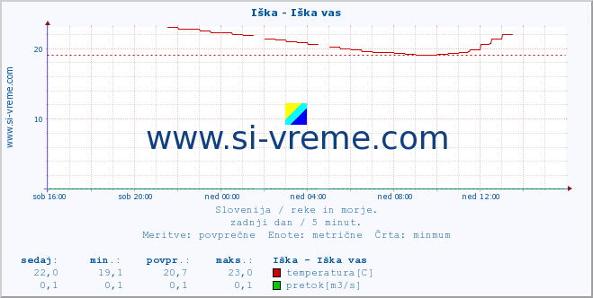 POVPREČJE :: Iška - Iška vas :: temperatura | pretok | višina :: zadnji dan / 5 minut.