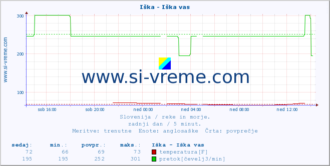 POVPREČJE :: Iška - Iška vas :: temperatura | pretok | višina :: zadnji dan / 5 minut.