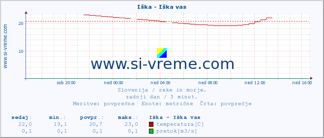 POVPREČJE :: Iška - Iška vas :: temperatura | pretok | višina :: zadnji dan / 5 minut.