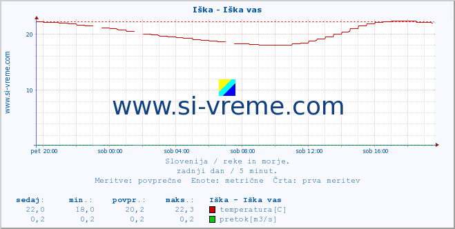 POVPREČJE :: Iška - Iška vas :: temperatura | pretok | višina :: zadnji dan / 5 minut.