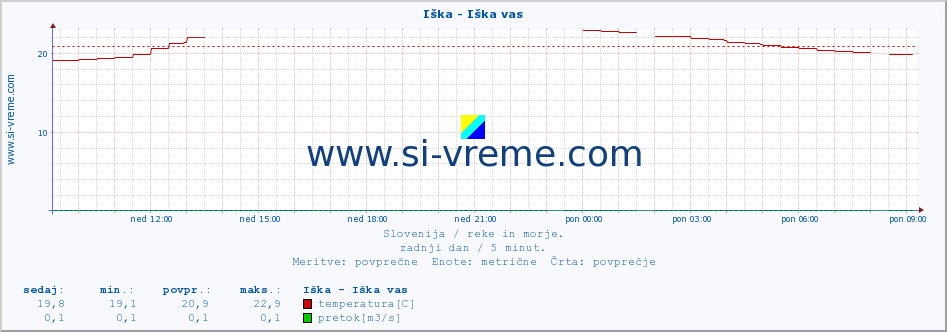 POVPREČJE :: Iška - Iška vas :: temperatura | pretok | višina :: zadnji dan / 5 minut.