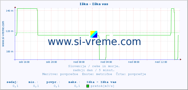 POVPREČJE :: Iška - Iška vas :: temperatura | pretok | višina :: zadnji dan / 5 minut.