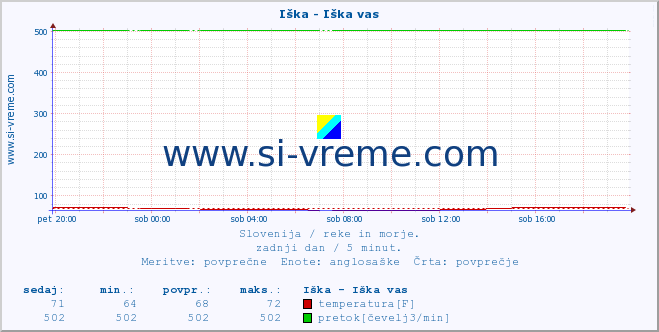 POVPREČJE :: Iška - Iška vas :: temperatura | pretok | višina :: zadnji dan / 5 minut.