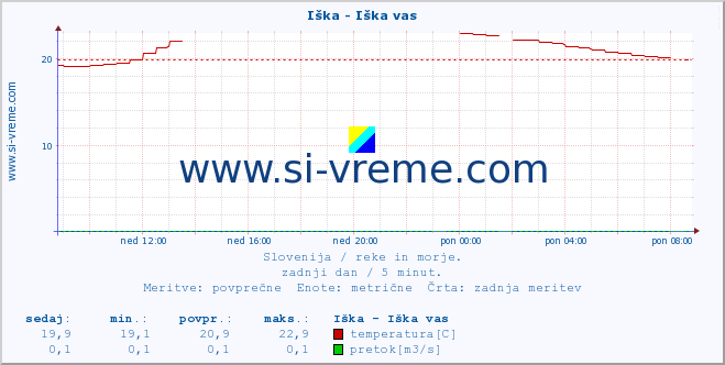 POVPREČJE :: Iška - Iška vas :: temperatura | pretok | višina :: zadnji dan / 5 minut.