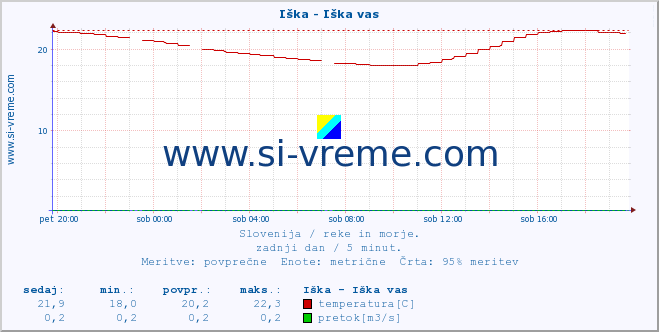 POVPREČJE :: Iška - Iška vas :: temperatura | pretok | višina :: zadnji dan / 5 minut.