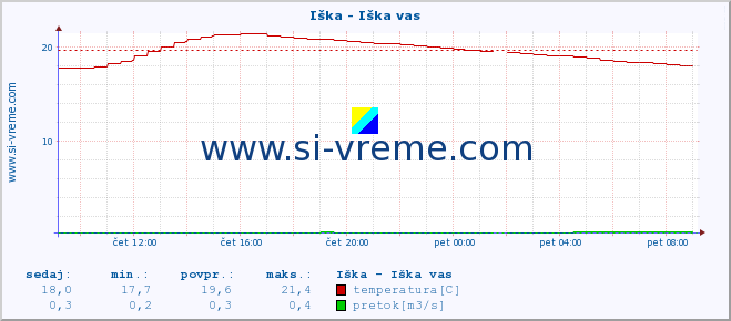 POVPREČJE :: Iška - Iška vas :: temperatura | pretok | višina :: zadnji dan / 5 minut.