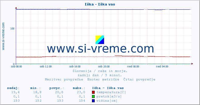 POVPREČJE :: Iška - Iška vas :: temperatura | pretok | višina :: zadnji dan / 5 minut.