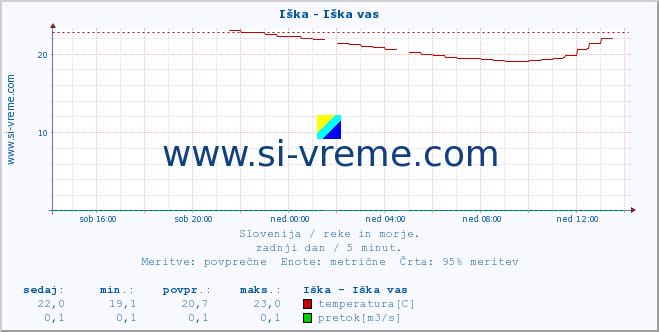 POVPREČJE :: Iška - Iška vas :: temperatura | pretok | višina :: zadnji dan / 5 minut.