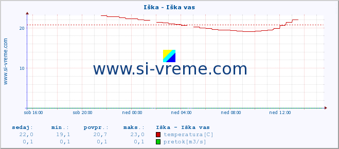 POVPREČJE :: Iška - Iška vas :: temperatura | pretok | višina :: zadnji dan / 5 minut.