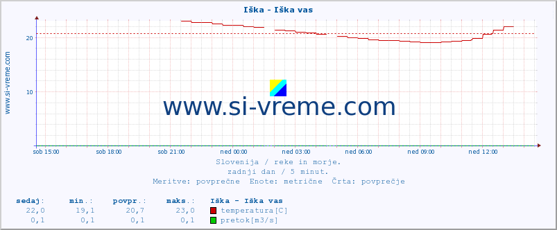 POVPREČJE :: Iška - Iška vas :: temperatura | pretok | višina :: zadnji dan / 5 minut.