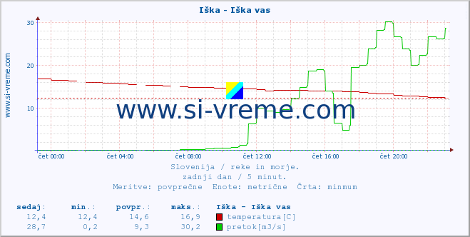 POVPREČJE :: Iška - Iška vas :: temperatura | pretok | višina :: zadnji dan / 5 minut.