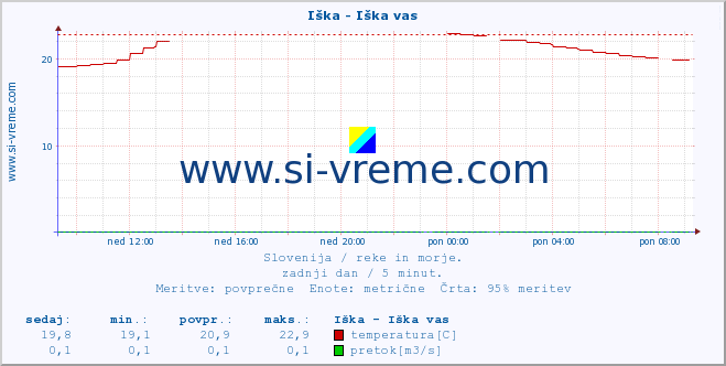 POVPREČJE :: Iška - Iška vas :: temperatura | pretok | višina :: zadnji dan / 5 minut.