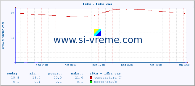 POVPREČJE :: Iška - Iška vas :: temperatura | pretok | višina :: zadnji dan / 5 minut.