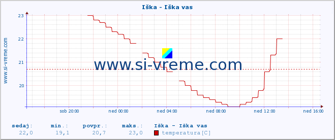 POVPREČJE :: Iška - Iška vas :: temperatura | pretok | višina :: zadnji dan / 5 minut.