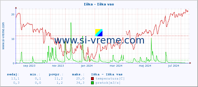 POVPREČJE :: Iška - Iška vas :: temperatura | pretok | višina :: zadnje leto / en dan.