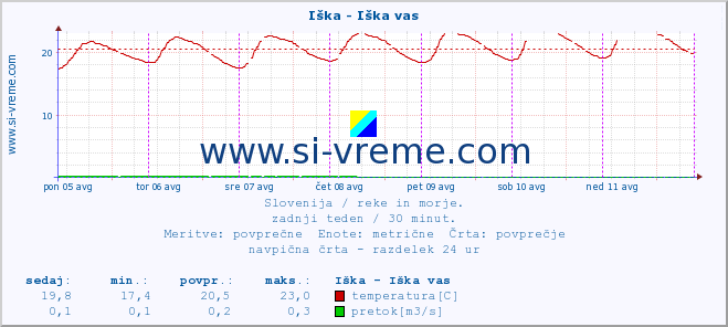 POVPREČJE :: Iška - Iška vas :: temperatura | pretok | višina :: zadnji teden / 30 minut.