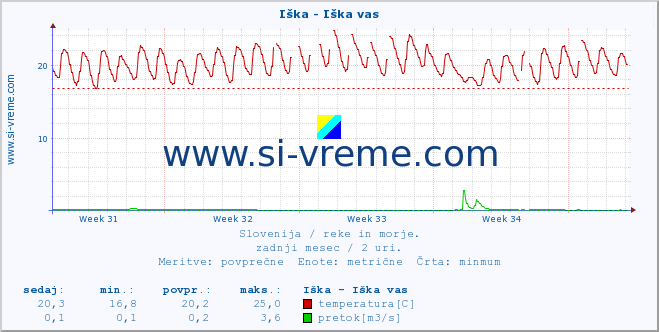 POVPREČJE :: Iška - Iška vas :: temperatura | pretok | višina :: zadnji mesec / 2 uri.