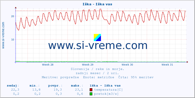 POVPREČJE :: Iška - Iška vas :: temperatura | pretok | višina :: zadnji mesec / 2 uri.