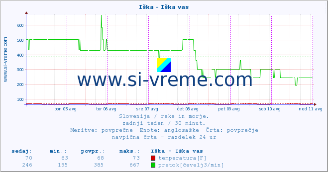 POVPREČJE :: Iška - Iška vas :: temperatura | pretok | višina :: zadnji teden / 30 minut.