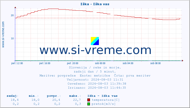 POVPREČJE :: Iška - Iška vas :: temperatura | pretok | višina :: zadnji dan / 5 minut.