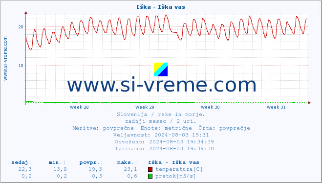 POVPREČJE :: Iška - Iška vas :: temperatura | pretok | višina :: zadnji mesec / 2 uri.