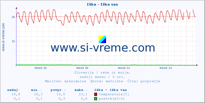 POVPREČJE :: Iška - Iška vas :: temperatura | pretok | višina :: zadnji mesec / 2 uri.