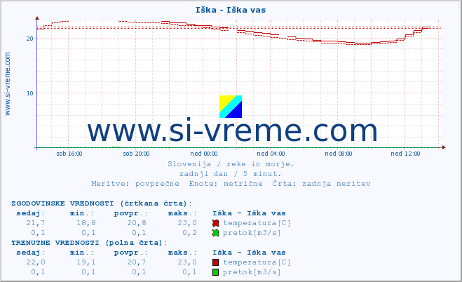 POVPREČJE :: Iška - Iška vas :: temperatura | pretok | višina :: zadnji dan / 5 minut.