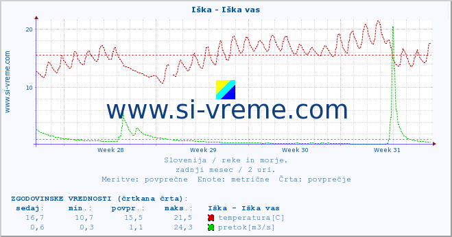 POVPREČJE :: Iška - Iška vas :: temperatura | pretok | višina :: zadnji mesec / 2 uri.