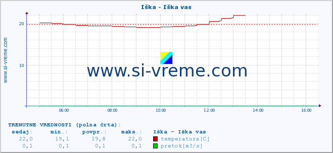 POVPREČJE :: Iška - Iška vas :: temperatura | pretok | višina :: zadnji dan / 5 minut.