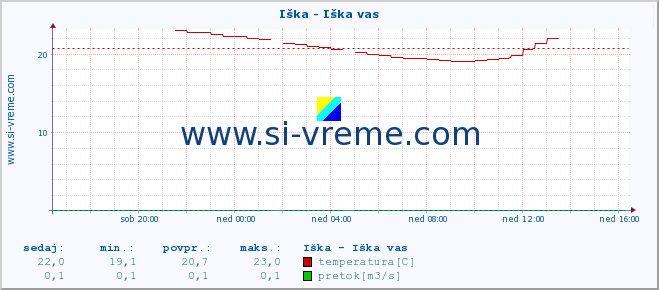 POVPREČJE :: Iška - Iška vas :: temperatura | pretok | višina :: zadnji dan / 5 minut.