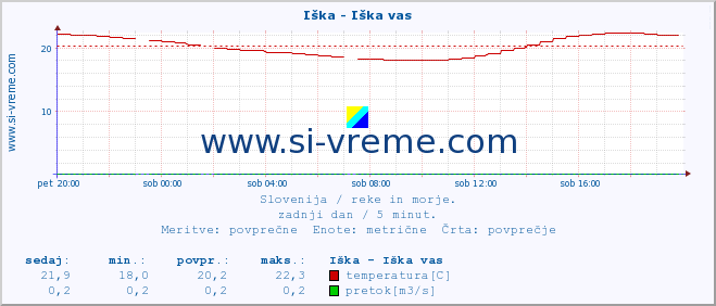 POVPREČJE :: Iška - Iška vas :: temperatura | pretok | višina :: zadnji dan / 5 minut.