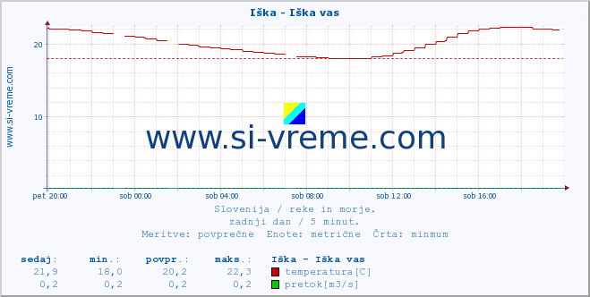 POVPREČJE :: Iška - Iška vas :: temperatura | pretok | višina :: zadnji dan / 5 minut.