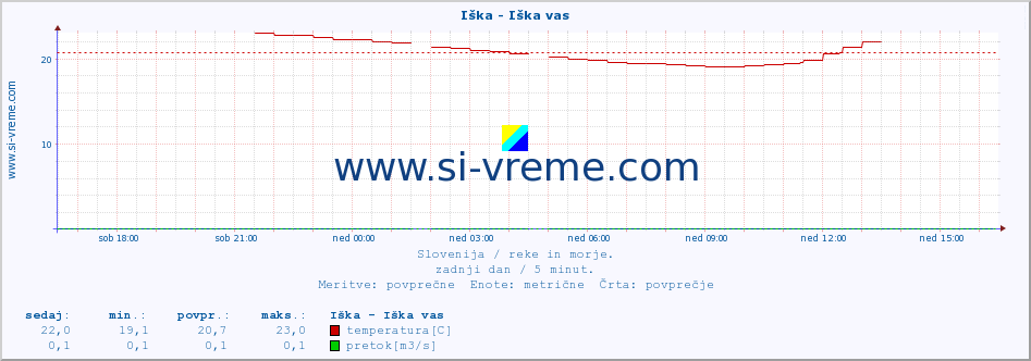 POVPREČJE :: Iška - Iška vas :: temperatura | pretok | višina :: zadnji dan / 5 minut.