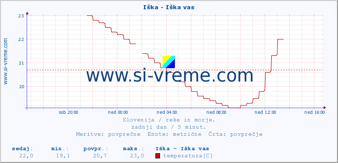 POVPREČJE :: Iška - Iška vas :: temperatura | pretok | višina :: zadnji dan / 5 minut.