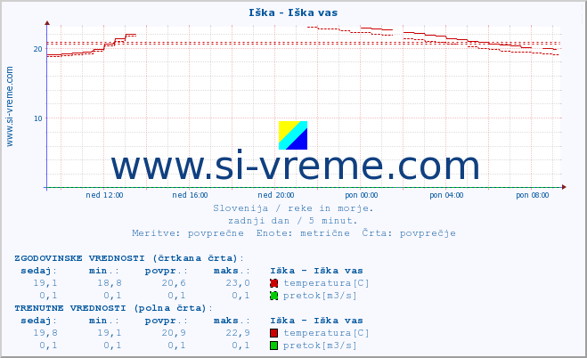 POVPREČJE :: Iška - Iška vas :: temperatura | pretok | višina :: zadnji dan / 5 minut.