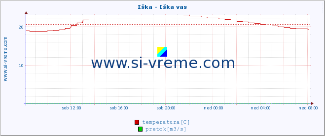 POVPREČJE :: Iška - Iška vas :: temperatura | pretok | višina :: zadnji dan / 5 minut.