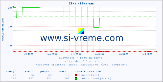 POVPREČJE :: Iška - Iška vas :: temperatura | pretok | višina :: zadnji dan / 5 minut.