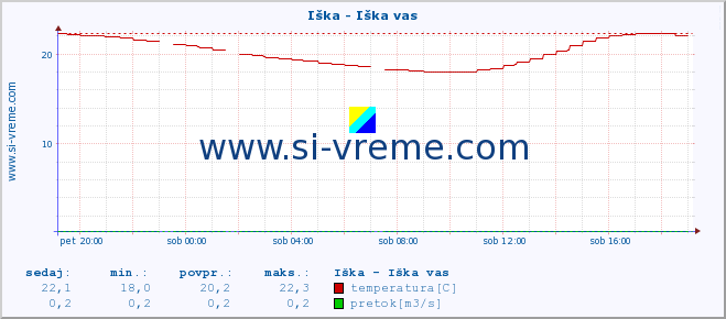 POVPREČJE :: Iška - Iška vas :: temperatura | pretok | višina :: zadnji dan / 5 minut.