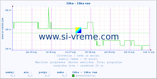 POVPREČJE :: Iška - Iška vas :: temperatura | pretok | višina :: zadnji teden / 30 minut.