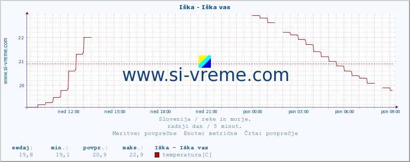 POVPREČJE :: Iška - Iška vas :: temperatura | pretok | višina :: zadnji dan / 5 minut.